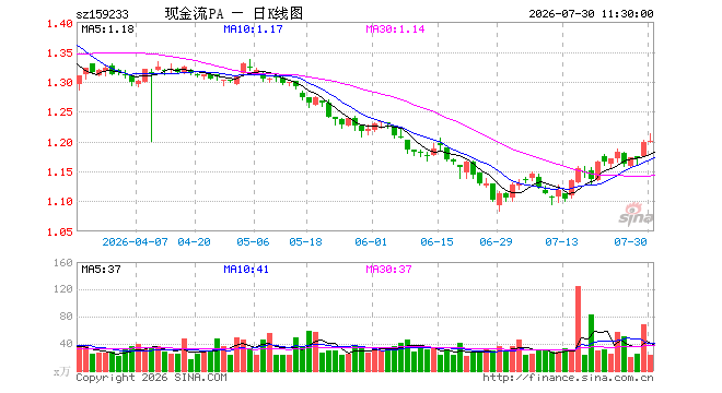 自由现金流ETF平安（159233）涨0.25%，半日成交额2889.61万元