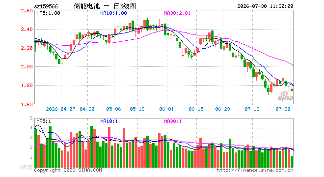储能电池ETF易方达（159566）跌3.02%，半日成交额1.95亿元