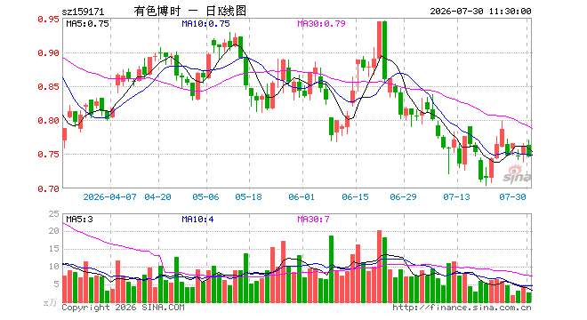 工业有色ETF博时（159171）跌1.84%，半日成交额192.49万元