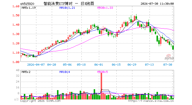 智能消费ETF博时（515920）跌4.40%，半日成交额164.13万元