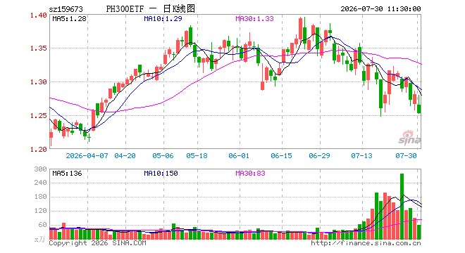 沪深300ETF鹏华(159673)跌2.19%,半日成交额7478.69万元