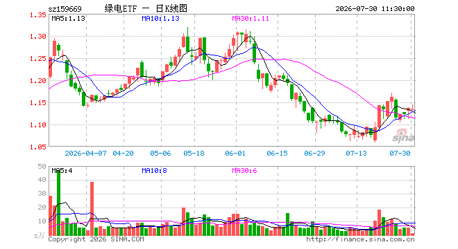 绿色电力ETF国泰（159669）跌0.26%，半日成交额148.71万元