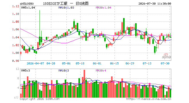 180ESGETF工银(510990)跌0.76%,半日成交额353.18万元