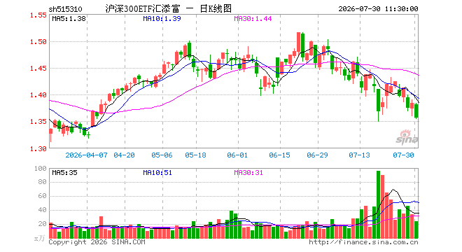 沪深300ETF汇添富（515310）跌2.02%，半日成交额3227.52万元