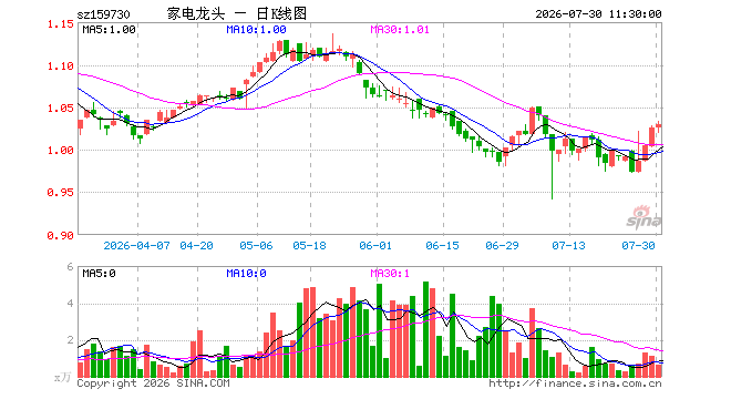 家电ETF博时(159730)涨0.29%,半日成交额66.90万元