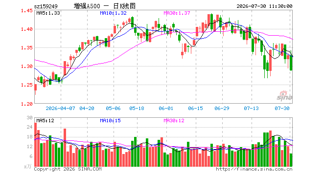 A500增强ETF工银（159249）跌3.01%，半日成交额1028.84万元