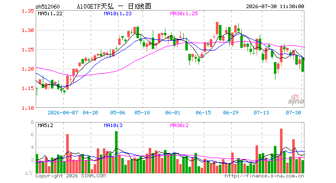 A100ETF天弘（512060）跌2.53%，半日成交额234.68万元