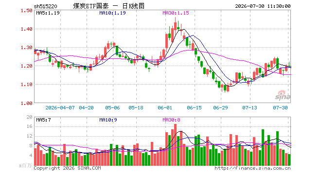 煤炭ETF国泰(515220)跌0.25%,半日成交额5.39亿元