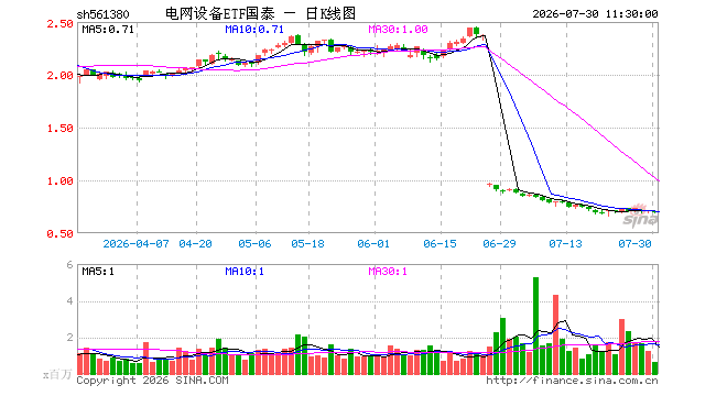 电网设备ETF国泰（561380）跌2.67%，半日成交额4565.17万元