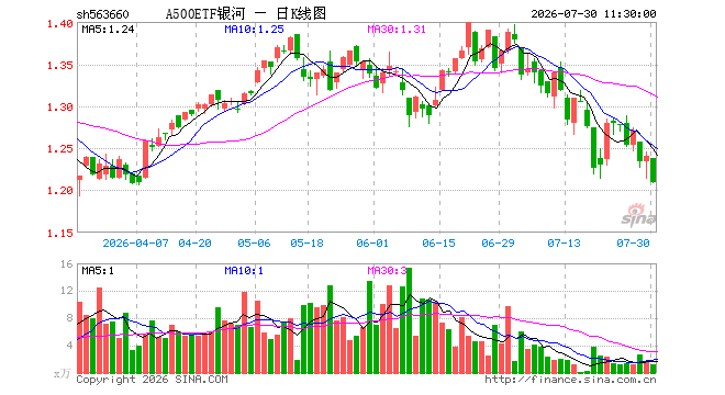 A500ETF银河（563660）跌2.50%，半日成交额156.68万元