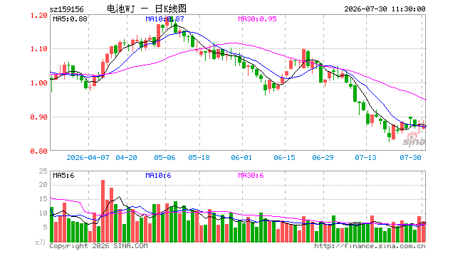 电池ETF万家(159156)跌0.80%,半日成交额643.71万元
