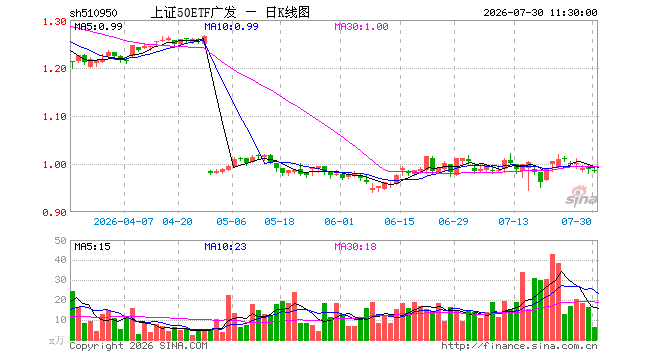 上证50ETF广发（510950）跌0.40%，半日成交额638.59万元