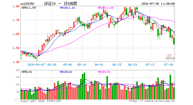 深证50ETF富国(159350)跌4.21%,半日成交额5133.09万元