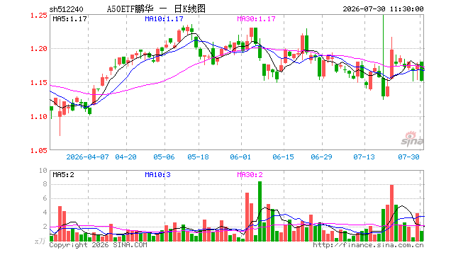 A50ETF鹏华(512240)跌1.96%,半日成交额162.64万元