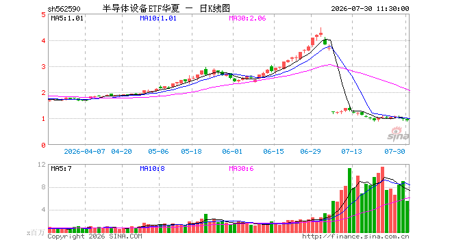 半导体设备ETF华夏(562590)跌8.42%,半日成交额5.22亿元
