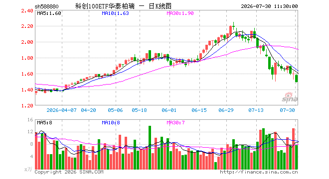 科创100ETF华泰柏瑞(588880)跌6.70%,半日成交额1181.05万元