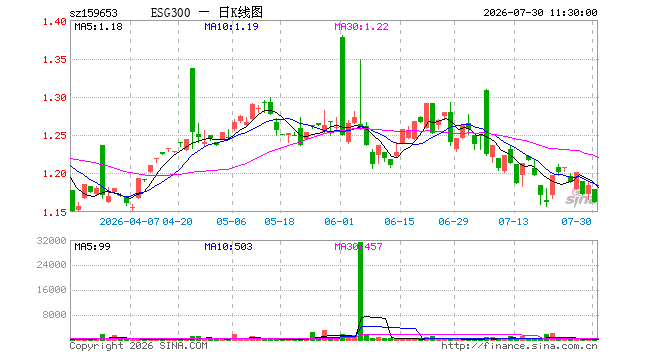 ESG300ETF国联安（159653）跌1.86%，半日成交额703.30元