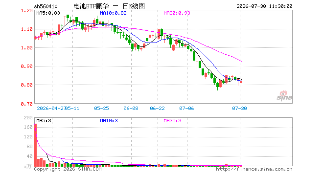 电池ETF鹏华（560410）跌1.56%，半日成交额93.06万元