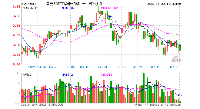 漂亮50ETF华泰柏瑞(561500)跌1.25%,半日成交额41.89万元