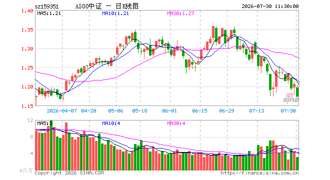 A500ETF嘉实(159351)跌2.65%,半日成交额3.63亿元