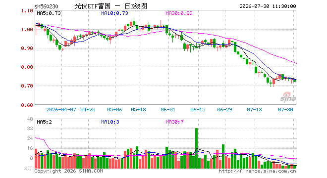 光伏ETF富国(560230)跌1.64%,半日成交额167.70万元