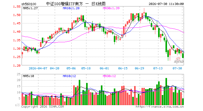 中证500增强ETF南方(560100)跌3.20%,半日成交额639.58万元