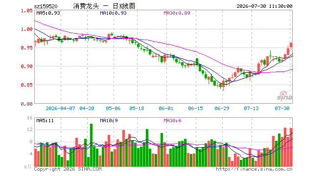 消费龙头ETF工银(159520)涨1.48%,半日成交额1195.18万元