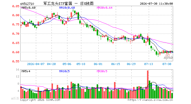 军工龙头ETF富国(512710)跌1.32%,半日成交额1.67亿元