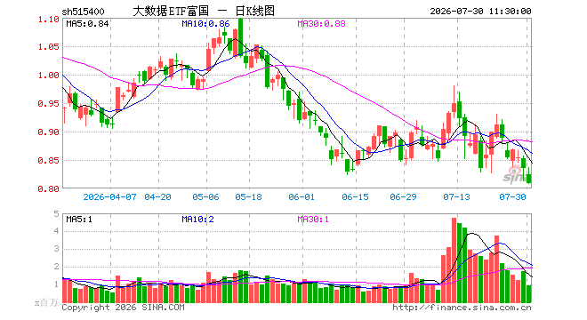 大数据ETF富国（515400）跌3.23%，半日成交额7816.25万元