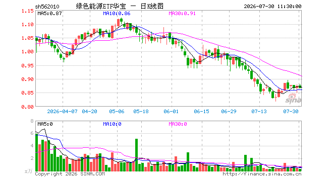 绿色能源ETF华宝(562010)跌0.80%,半日成交额21.69万元