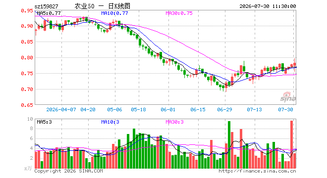 农业ETF银华（159827）涨0.64%，半日成交额233.87万元