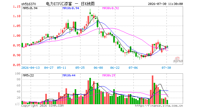 电力ETF汇添富（516370）跌0.42%，半日成交额1239.52万元