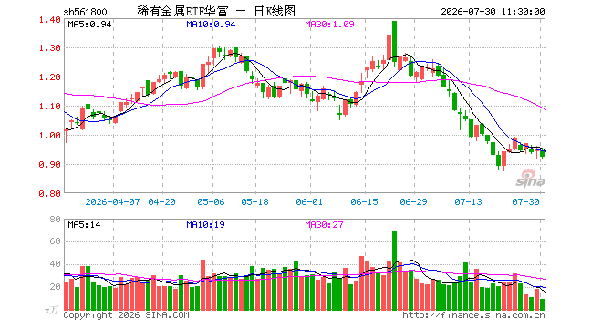 稀有金属ETF华富(561800)跌2.84%,半日成交额842.82万元