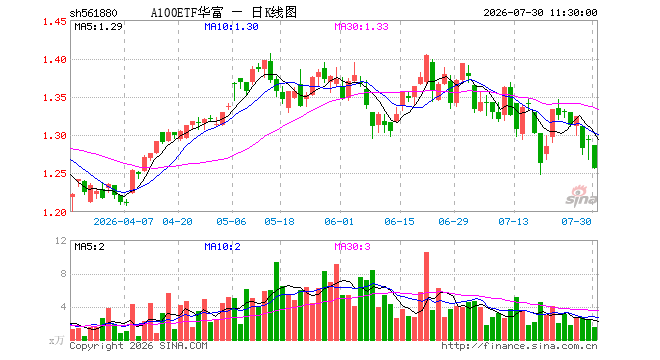 A100ETF华富(561880)跌2.78%,半日成交额194.88万元