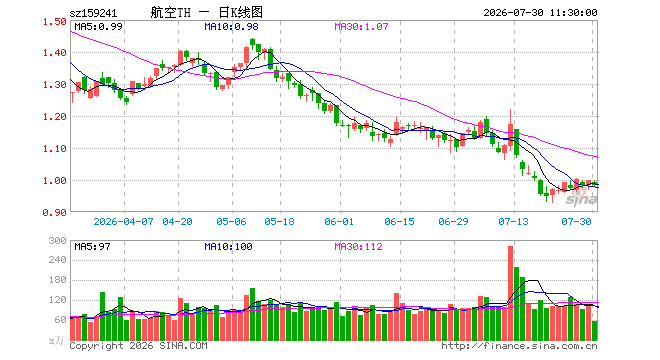 航空航天ETF天弘（159241）跌1.40%，半日成交额5693.27万元