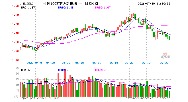 科技100ETF华泰柏瑞（515580）跌3.30%，半日成交额673.79万元