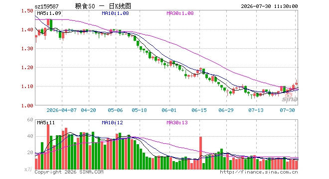 粮食ETF广发（159587）涨0.90%，半日成交额1107.26万元