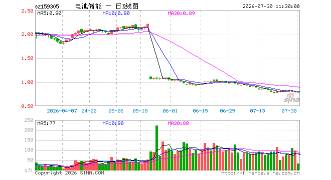 储能电池ETF广发（159305）跌3.25%，半日成交额2555.13万元