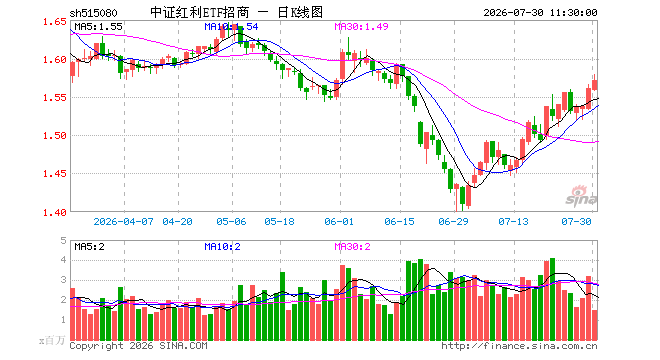 中证红利ETF招商（515080）涨0.64%，半日成交额2.37亿元