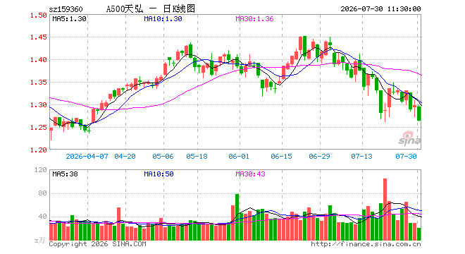 A500ETF天弘（159360）跌2.54%，半日成交额2564.30万元