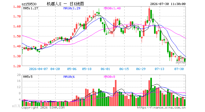 机器人ETF易方达(159530)跌3.12%,半日成交额5.19亿元
