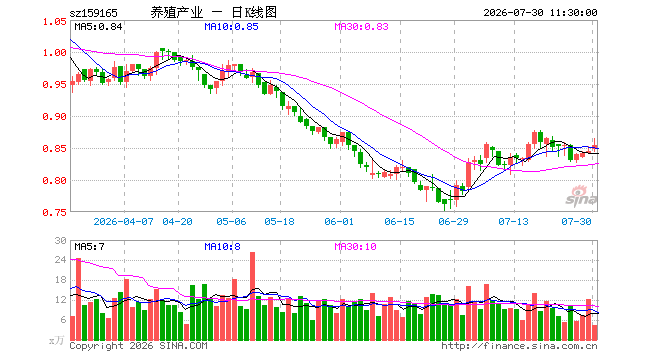 养殖ETF永赢（159165）涨1.07%，半日成交额375.96万元