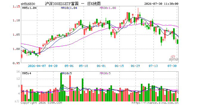 沪深300ESGETF富国(516830)跌1.83%,半日成交额160.38万元