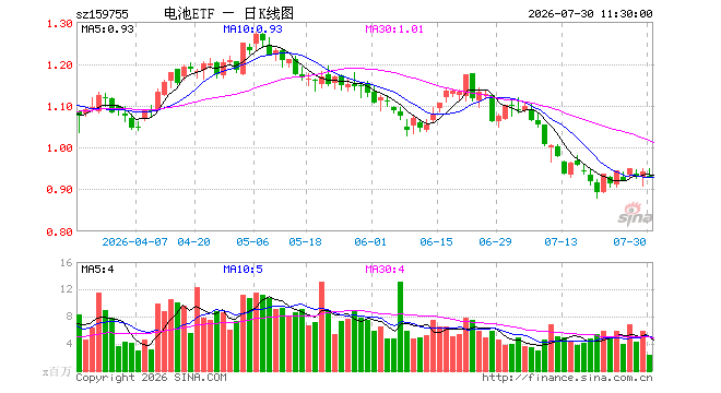电池ETF广发（159755）跌0.96%，半日成交额2.19亿元