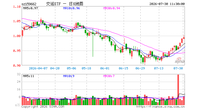 交运ETF南方（159662）涨0.40%，半日成交额839.72万元