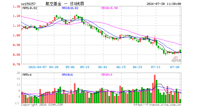 航空ETF汇添富（159257）跌1.09%，半日成交额215.94万元