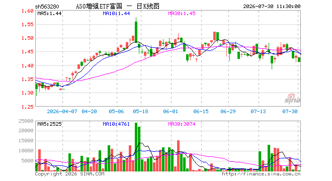 A50增强ETF富国（563280）跌1.53%，半日成交额2.64万元