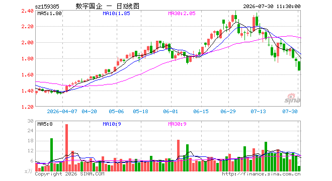 数字经济ETF富国（159385）跌6.63%，半日成交额504.10万元