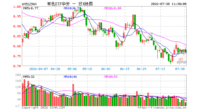 有色ETF华安(512940)跌1.54%,半日成交额1619.19万元