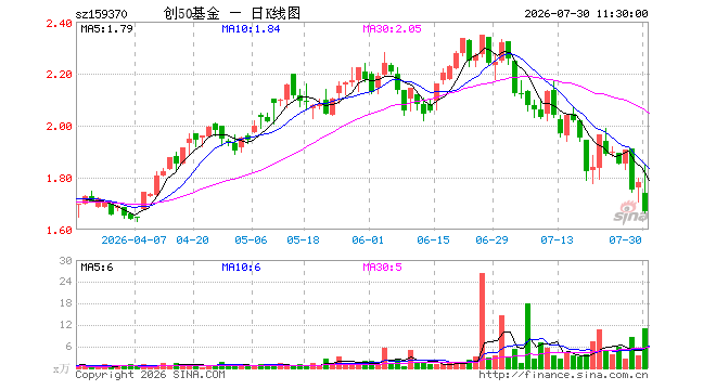 创50ETF工银(159370)跌6.35%,半日成交额1922.28万元